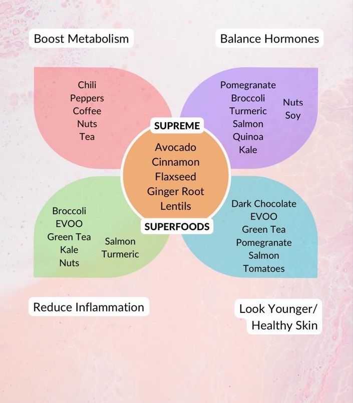 Meta Boost Foods